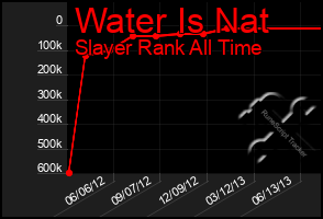 Total Graph of Water Is Nat