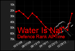 Total Graph of Water Is Nat