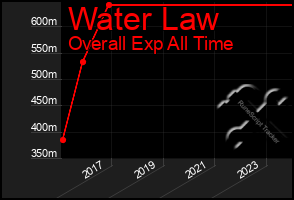 Total Graph of Water Law