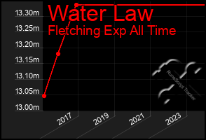 Total Graph of Water Law