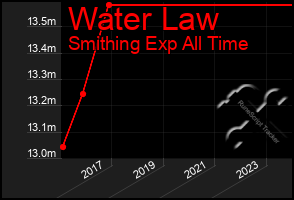 Total Graph of Water Law