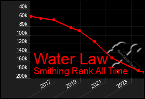 Total Graph of Water Law