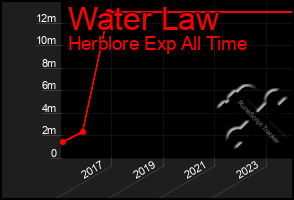 Total Graph of Water Law