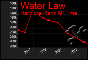 Total Graph of Water Law