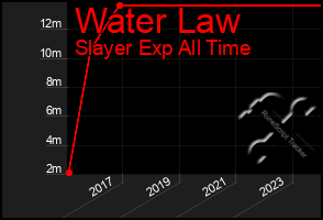 Total Graph of Water Law