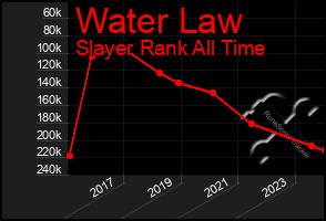 Total Graph of Water Law