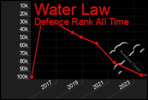 Total Graph of Water Law