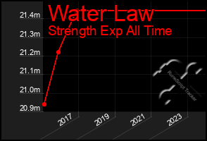Total Graph of Water Law