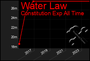 Total Graph of Water Law