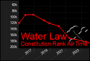 Total Graph of Water Law