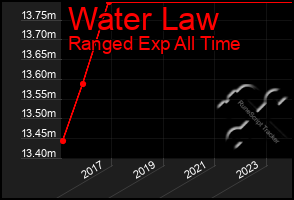 Total Graph of Water Law