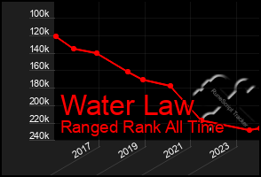 Total Graph of Water Law