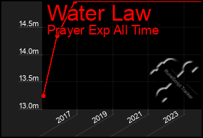 Total Graph of Water Law