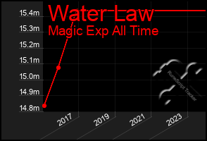 Total Graph of Water Law