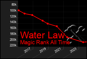 Total Graph of Water Law