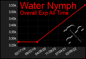 Total Graph of Water Nymph