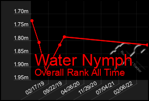 Total Graph of Water Nymph