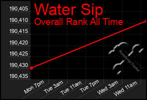 Total Graph of Water Sip