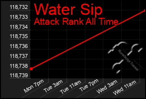 Total Graph of Water Sip