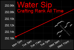 Total Graph of Water Sip