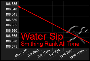 Total Graph of Water Sip