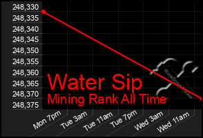 Total Graph of Water Sip