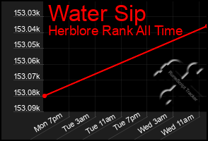 Total Graph of Water Sip