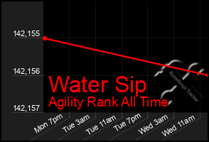 Total Graph of Water Sip