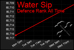 Total Graph of Water Sip