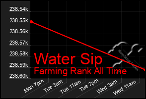 Total Graph of Water Sip