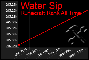 Total Graph of Water Sip