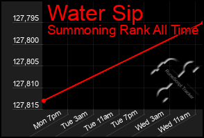 Total Graph of Water Sip