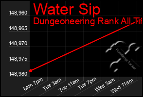 Total Graph of Water Sip