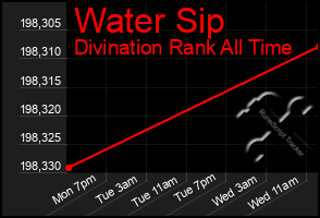 Total Graph of Water Sip