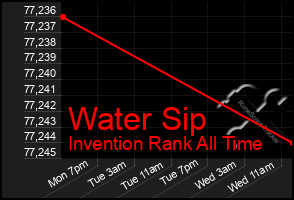 Total Graph of Water Sip