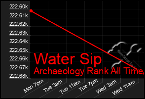 Total Graph of Water Sip