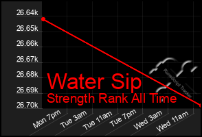 Total Graph of Water Sip