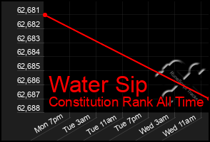 Total Graph of Water Sip