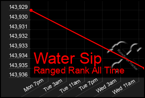 Total Graph of Water Sip