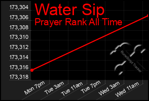 Total Graph of Water Sip