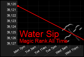 Total Graph of Water Sip