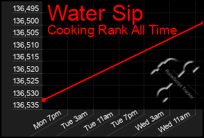 Total Graph of Water Sip