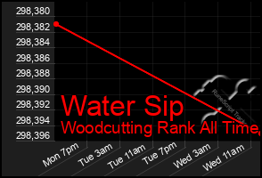 Total Graph of Water Sip