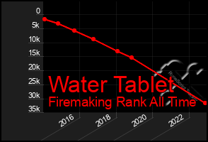 Total Graph of Water Tablet