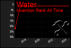 Total Graph of Water