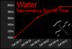 Total Graph of Water