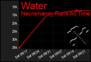 Total Graph of Water