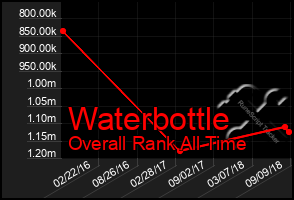 Total Graph of Waterbottle