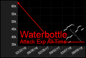 Total Graph of Waterbottle