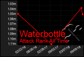 Total Graph of Waterbottle